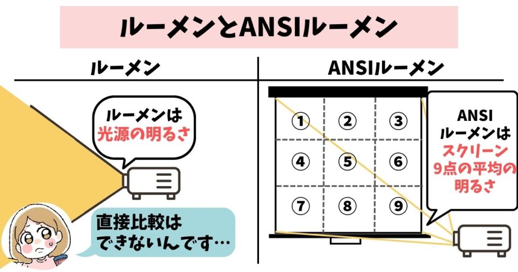 ルーメンとANSIルーメン