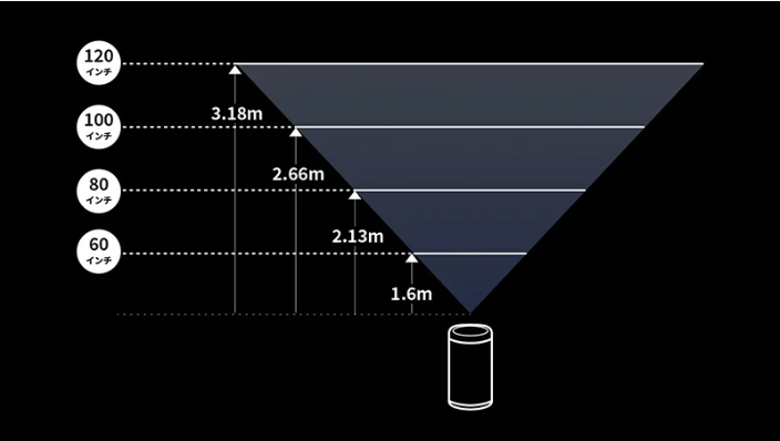 Nebula Capsule 3とLaserの投影サイズは40〜120インチ