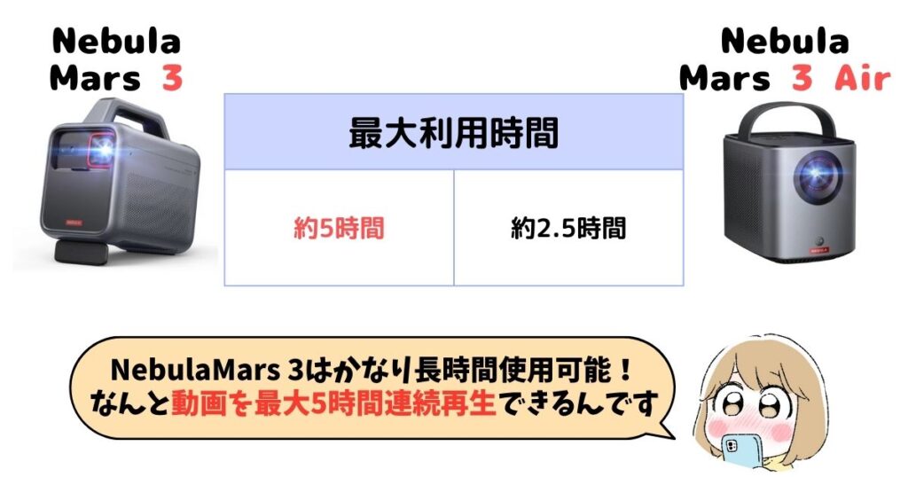 連続利用時間：Nebula Mars 3は5時間とかなり長時間