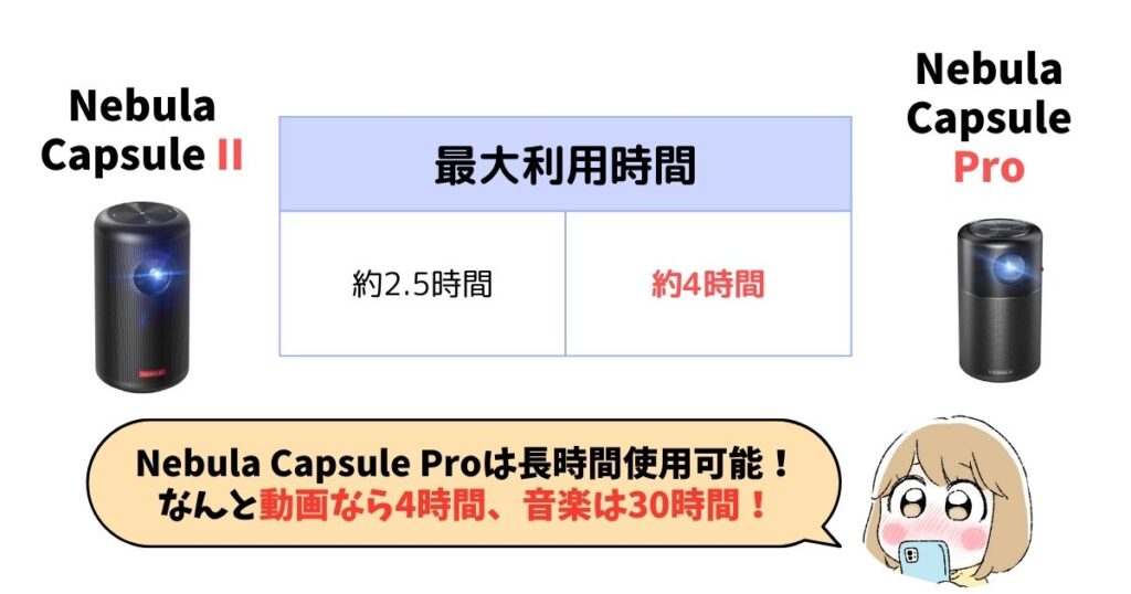 連続利用時間：Nebula Capsule Proの方が最大4時間と長い