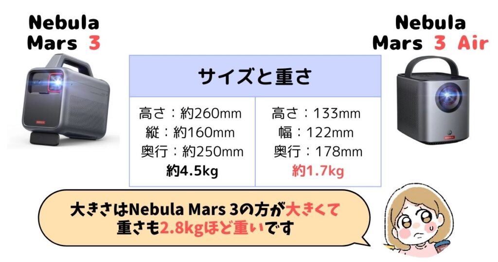 サイズ・重さ：Nebula Mars 3 Airは半分以下の重さ