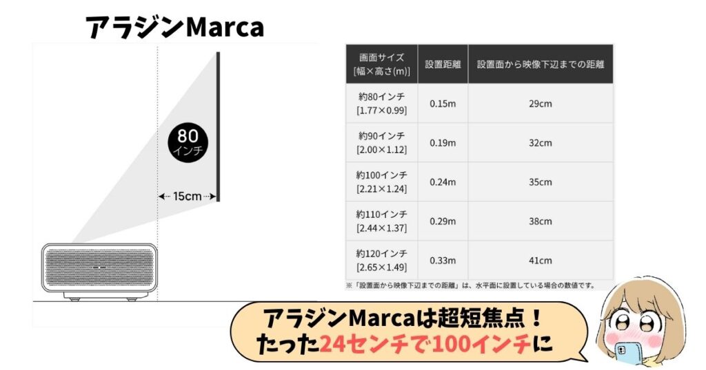 アラジンMarcaの投影距離