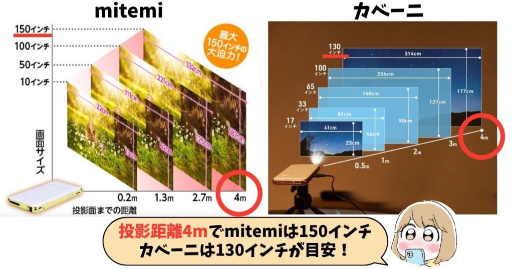 mitemiとカベーニの投影サイズの違い