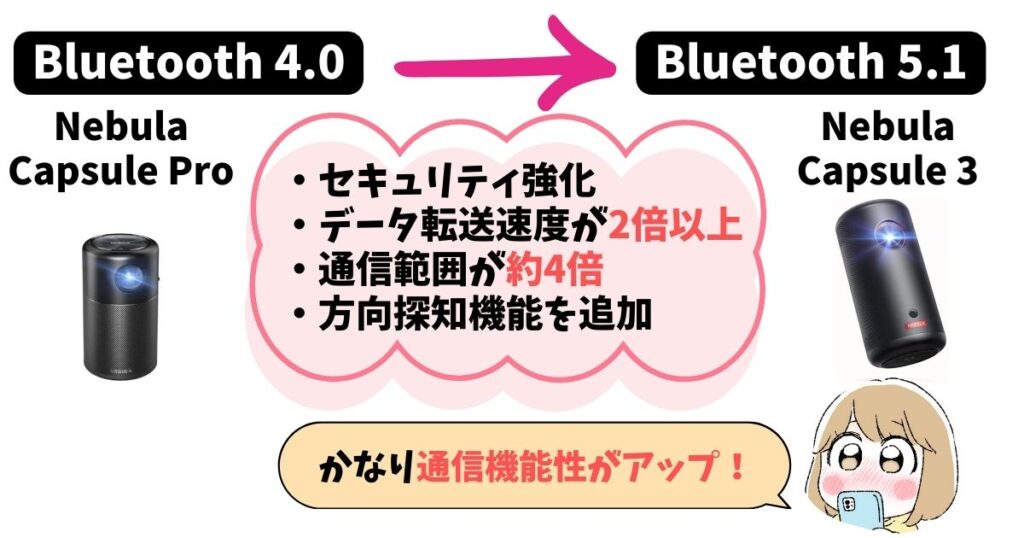 Anker Nebula Capsule 3はProよりBluetoothバージョンが大幅アップ
