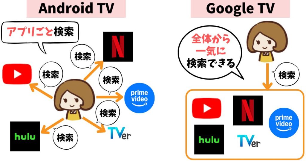 Android TVとGoogle TVの違い