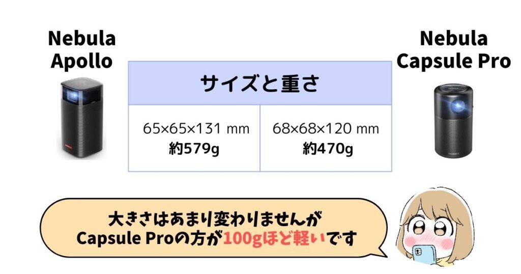 サイズ・重さ：Capsule Proは500g以下でコンパクト