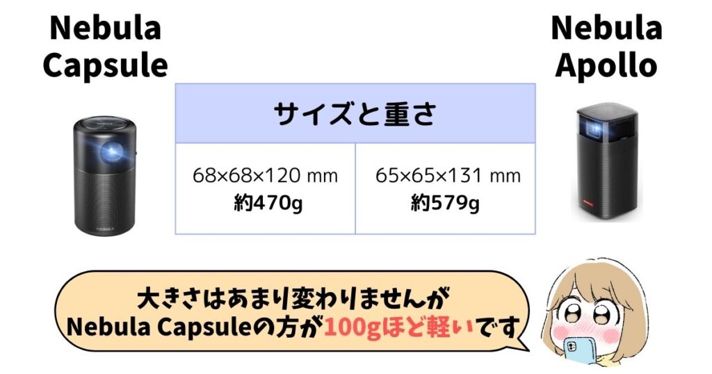 サイズ・重さ：Nebula Capsuleの方がApolloよりも100gほど軽い