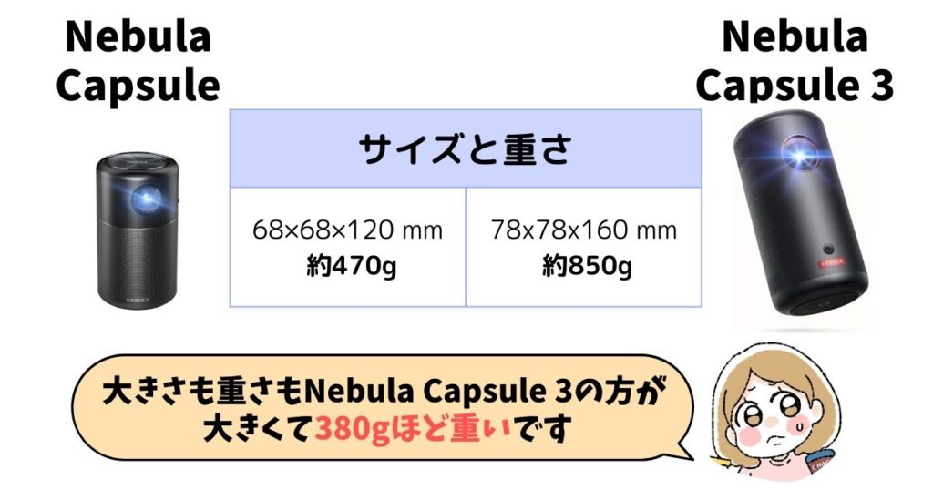 サイズ・重さ：Nebula Capsuleの方が380g軽い