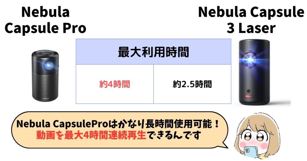 Nebula Capsule Proは1回の充電で最大4時間連続して使えるのが特徴。