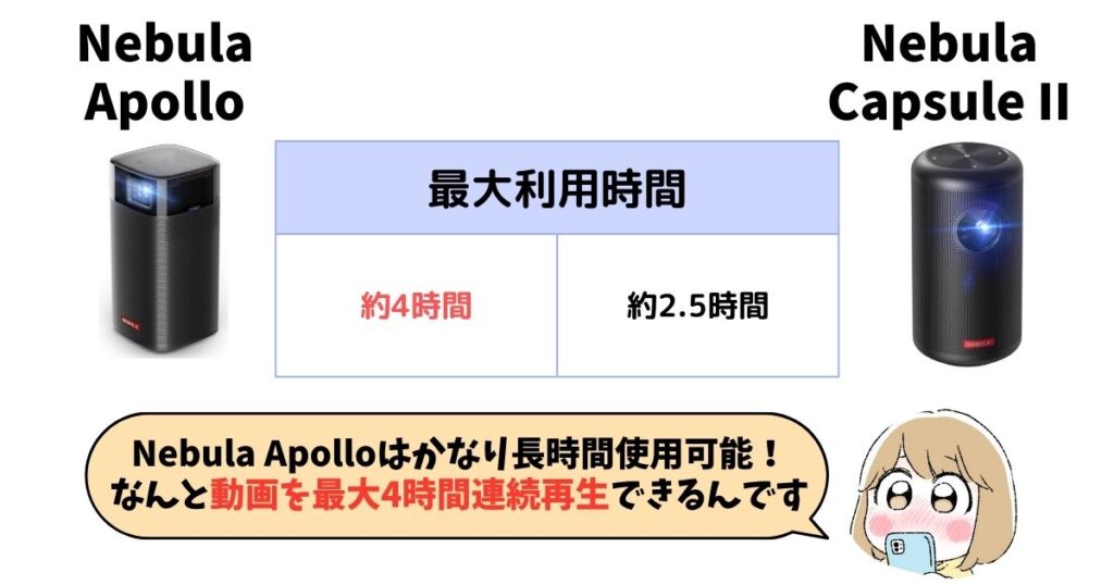 連続再生時間：Nebula Apolloは4時間再生で長時間使用可能