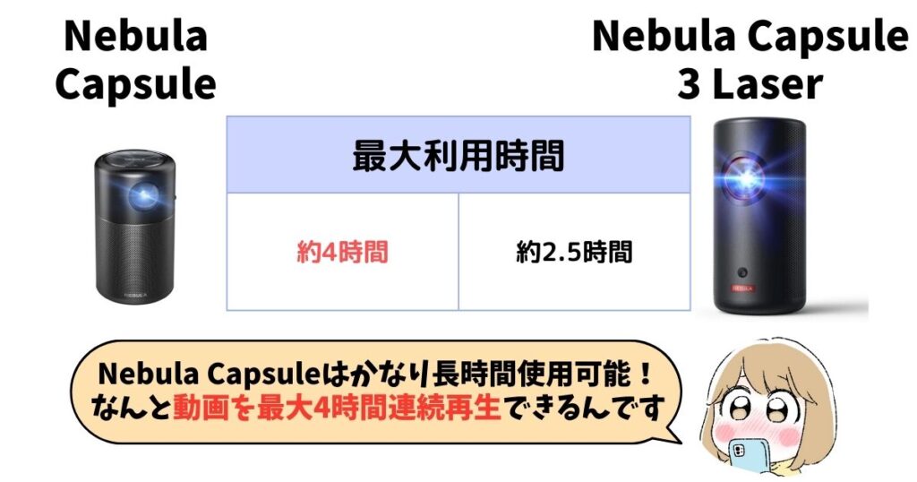 連続使用時間：Nebula Capsuleは1回の充電で最大4時間使える